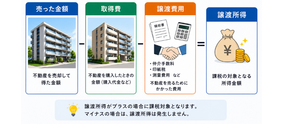 譲渡所得＝売った金額ー取得費ー譲渡費用