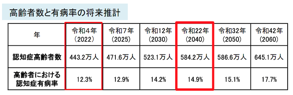 引用元：厚生労働省「認知症及び軽度認知障害の有病率調査並びに将来推計に関する研究」