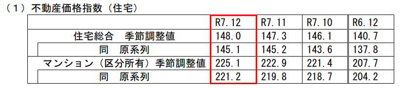 国土交通省：不動産価格指数（令和７年１２月・令和７年第４四半期分）