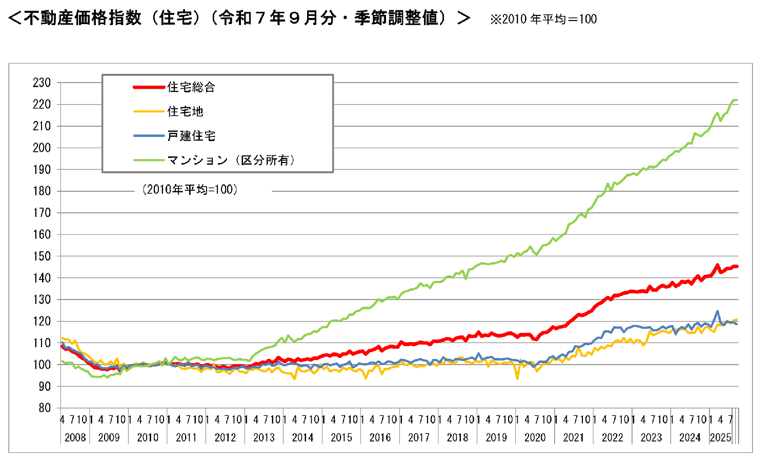 ＜不動産価格指数（住宅）（令和７年９月分・季節調整値）＞
国土交通省
不動産価格指数（令和７年９月・令和７年第３四半期分）