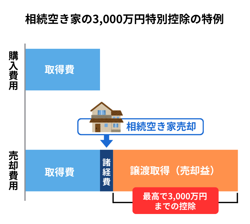 相続空き家の3,000万円特別控除の特例
