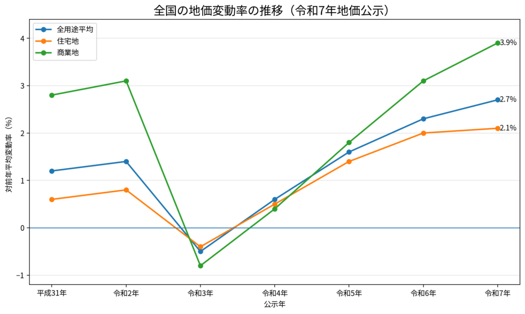 全国の地価変動率推移（和7年地価公示） 国土交通省「令和7年地価公示」