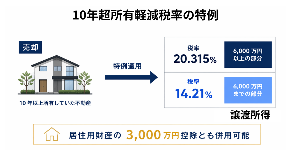 10年超所有軽減税率の特例