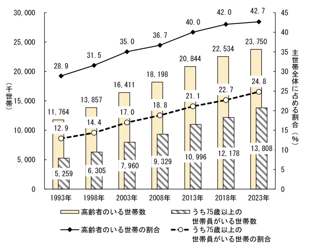 高齢者のいる世帯数及び割合の推移   －全国（1993年～2023年）
総務省「令和５年住宅・土地統計調査 住宅及び世帯に関する基本集計（確報集計）結果 」 