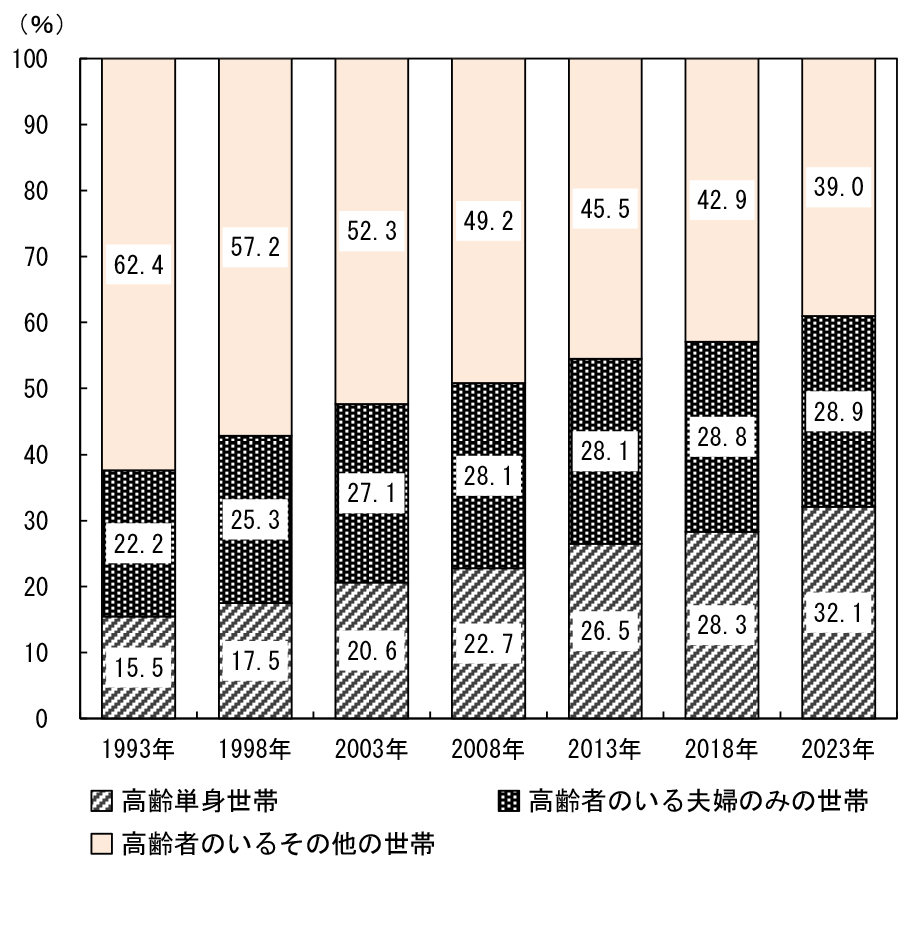 高齢者のいる世帯の世帯の型別割合   －全国（1993年～2023年）
 総務省「令和５年住宅・土地統計調査 住宅及び世帯に関する基本集計（確報集計）結果 」