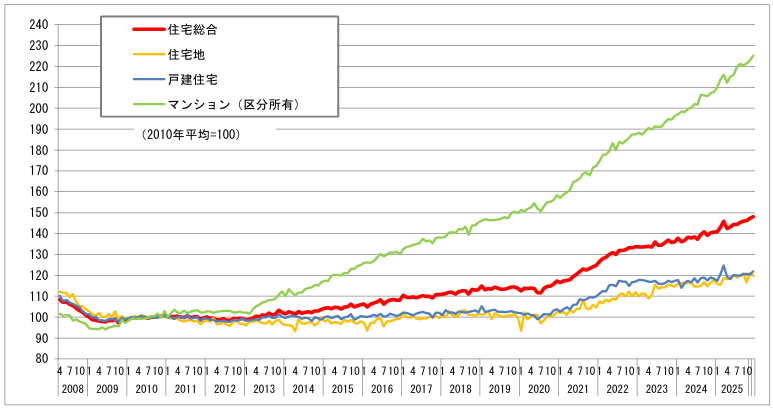 不動産売却の特例　不動産価格指数