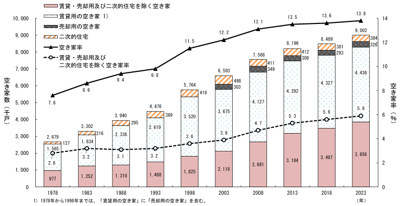 不動産売却の特例　住宅・土地統計調査
