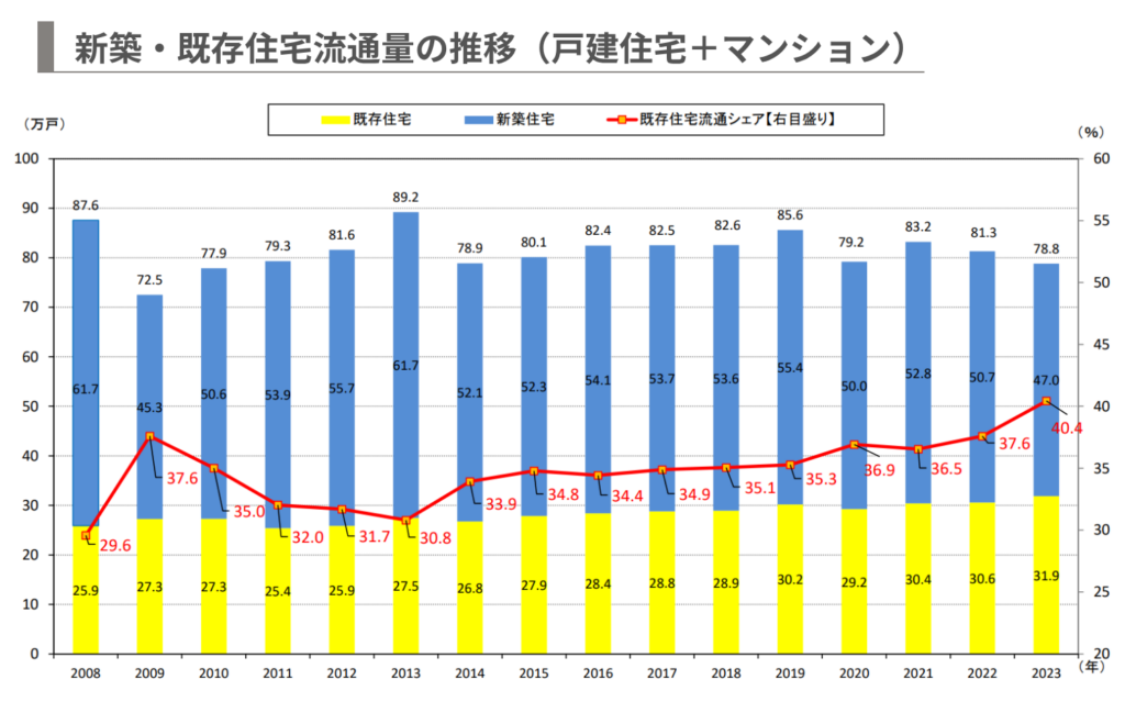 引用：国土交通省「既存住宅市場の整備・活性化に向けて」