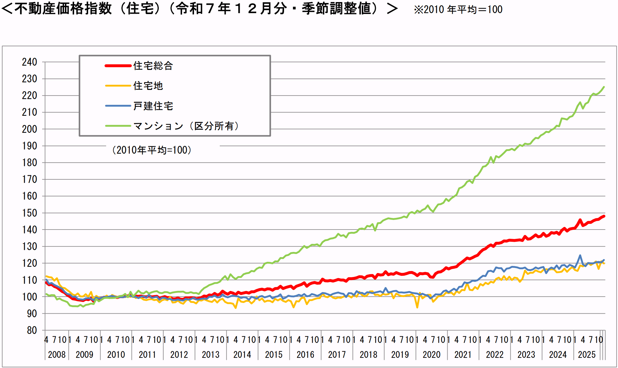 国土交通省「不動産価格指数(令和7年12月・第4四半期分)」