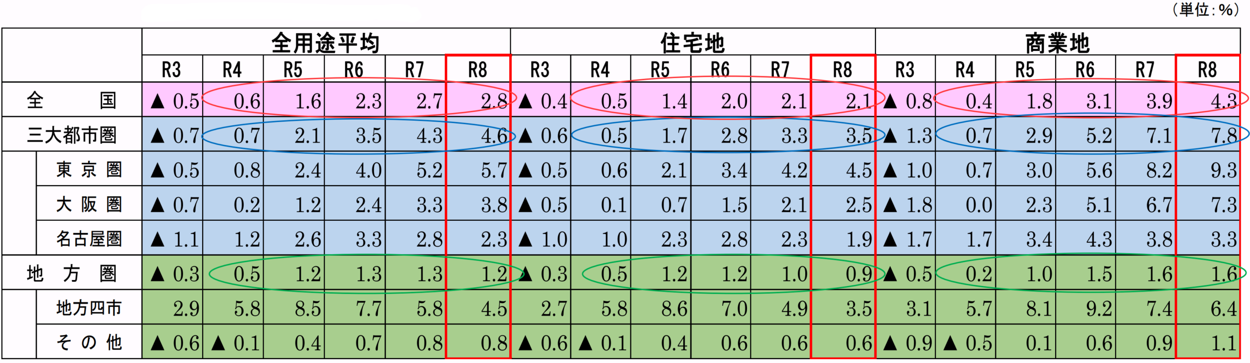 国土交通省「令和8年地価公示の概要」全国の地価動向
