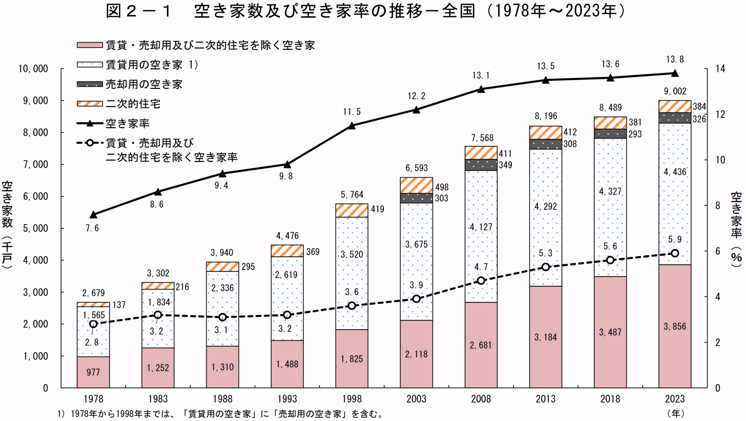 総務省「令和5年住宅・土地統計調査　調査の結果」空き家数及び空き家率の推移-全国