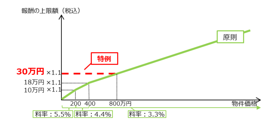 引用：国土交通省「不動産取引に関するお知らせ（空き家等に係る媒介報酬規制の見直し）」