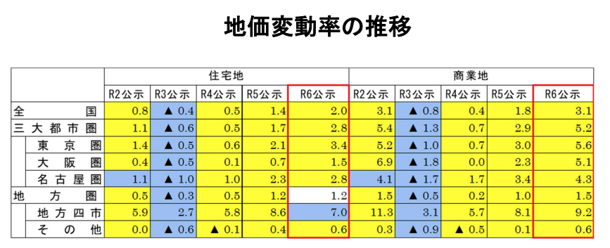 地価変動率の推移国土交通省 令和6年地価公示