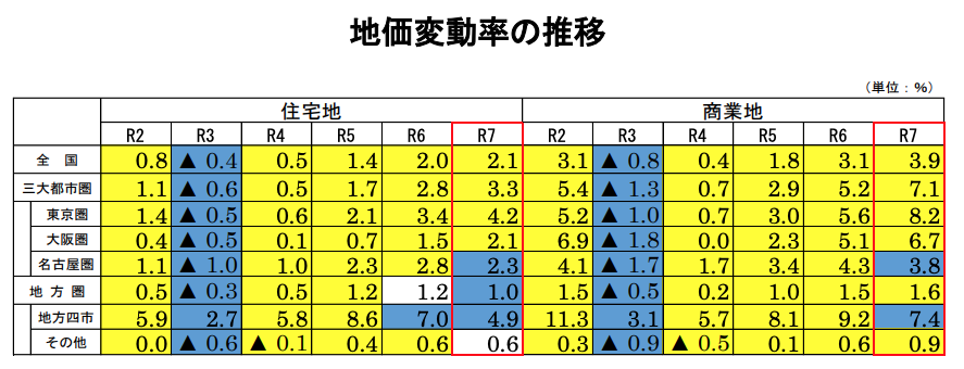 地価変動率の推移国土交通省 令和7年地価公示