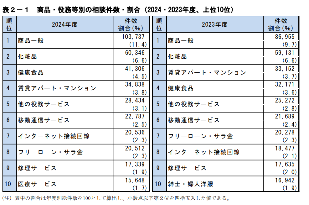 独立行政法人国民生活センター「消費生活年報」