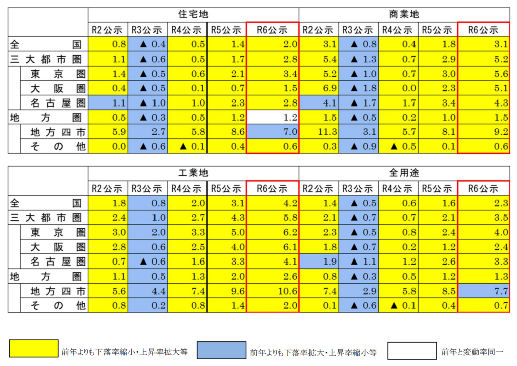国土交通省:令和6年地価公示 地価変動率の推移