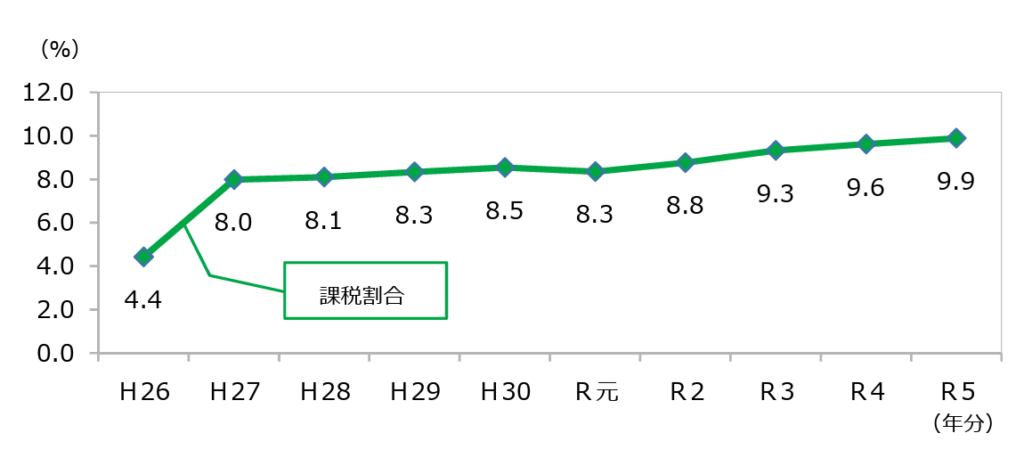 課税割合の推移 
令和５年分 相続税の申告事績の概要 国税庁
