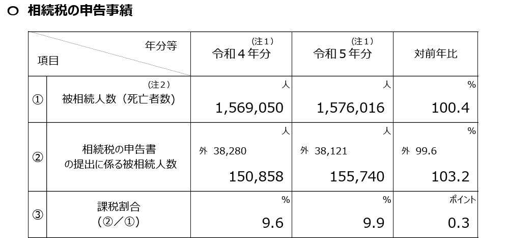 被相続人数
令和５年分 相続税の申告事績の概要 国税庁