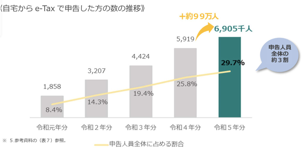 自宅からe-Taxで申告した方の数の推移 国税庁　令和５年分の所得税等、消費税及び贈与税の確定申告状況等について （報道発表資料）