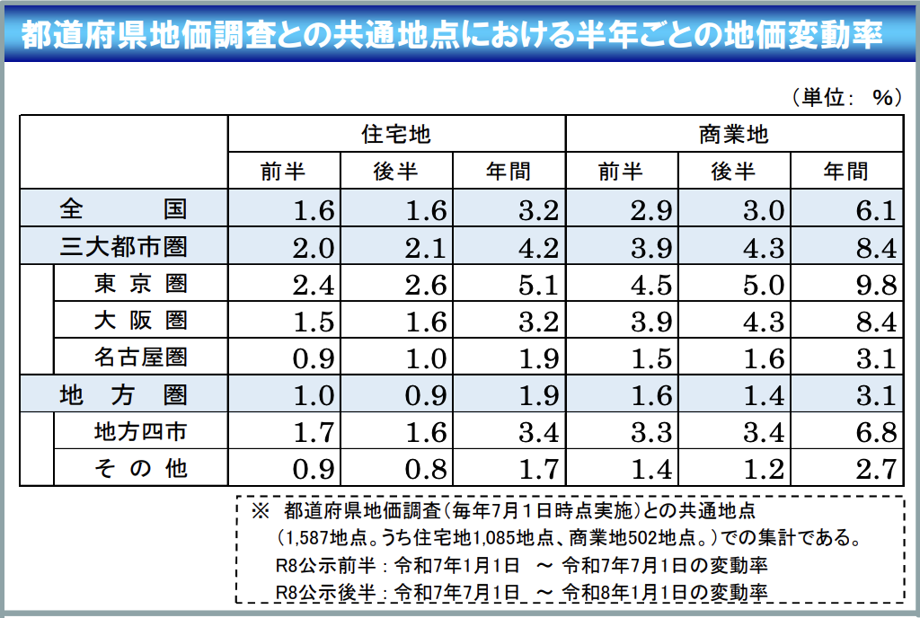 国土交通省『令和8年地価公示の概要』都道府県地価調査との共通地点における半年ごとの地価変動率