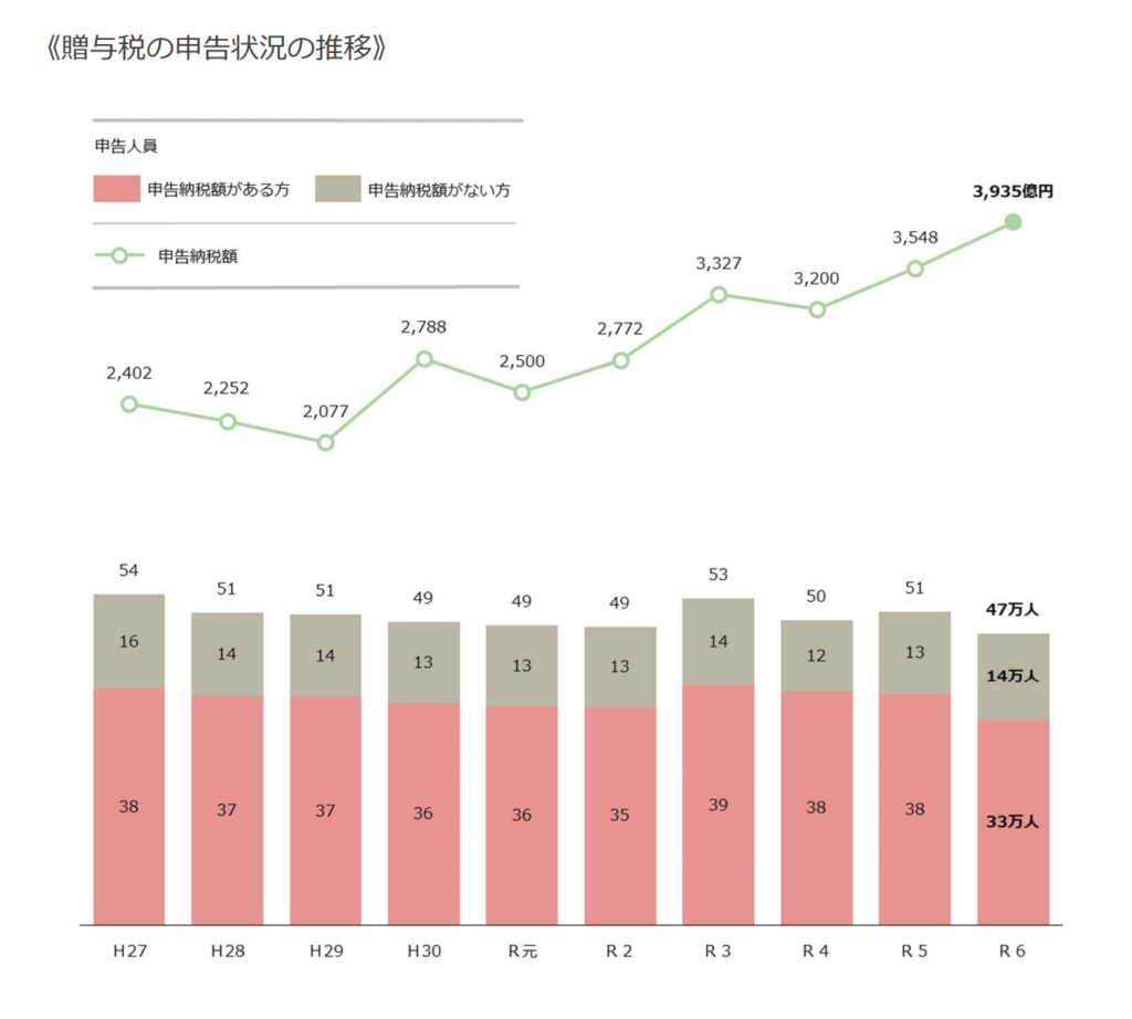 国税庁『令和6年分の所得税等、消費税及び贈与税の確定申告状況等について(報道発表資料)』
