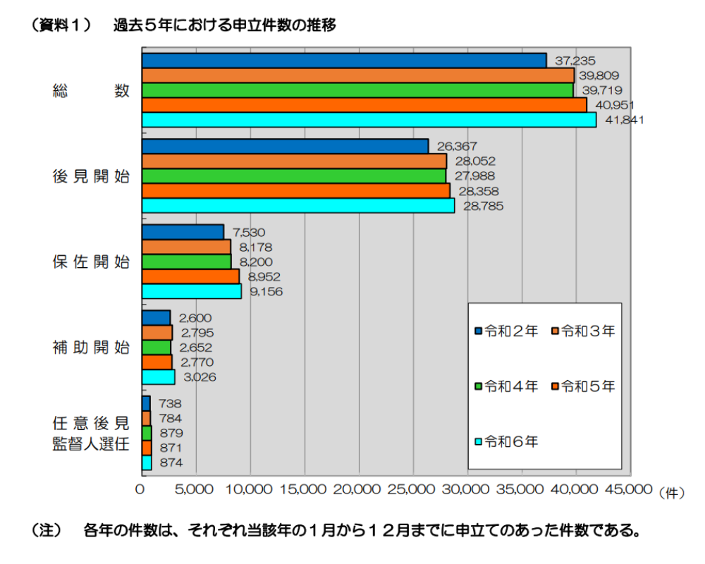引用元：最高裁判所事務総局家庭局「成年後見関係事件の概況―令和6年1月～12月―」