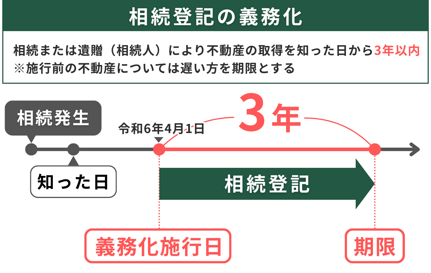 相続登記の義務化