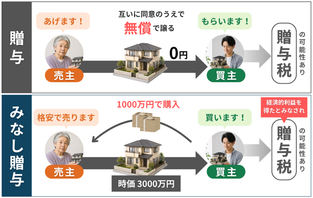 贈与とみなし贈与