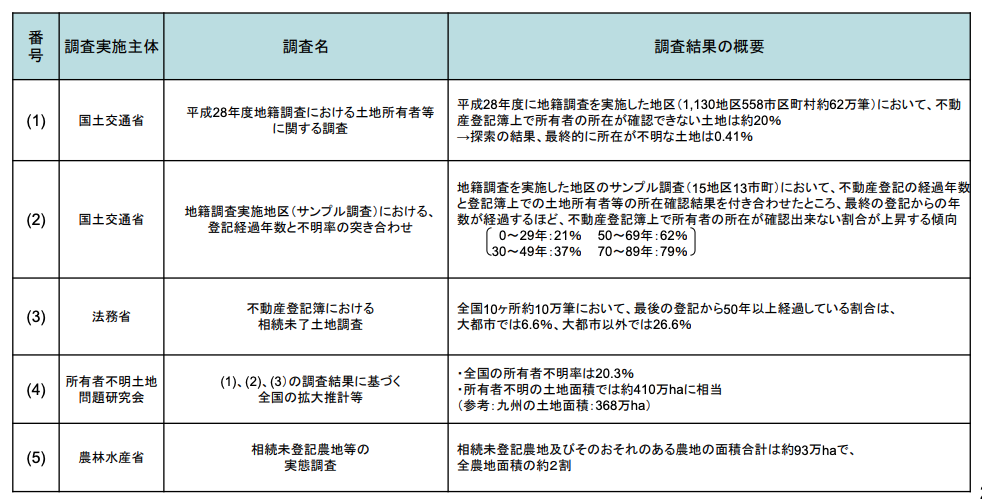 引用元：国土交通省「所有者不明土地を取り巻く状況と課題について」