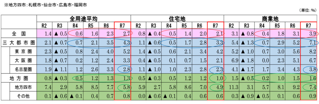 「令和7年地価公示」(2025年3月公表) 国土交通省