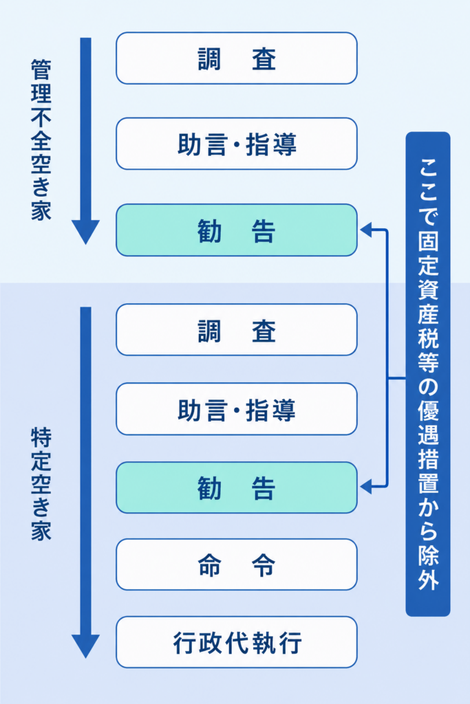 管理不全空き家と特定空き家が行政からどのような流れで指導・処分されていくかを表したフロー図