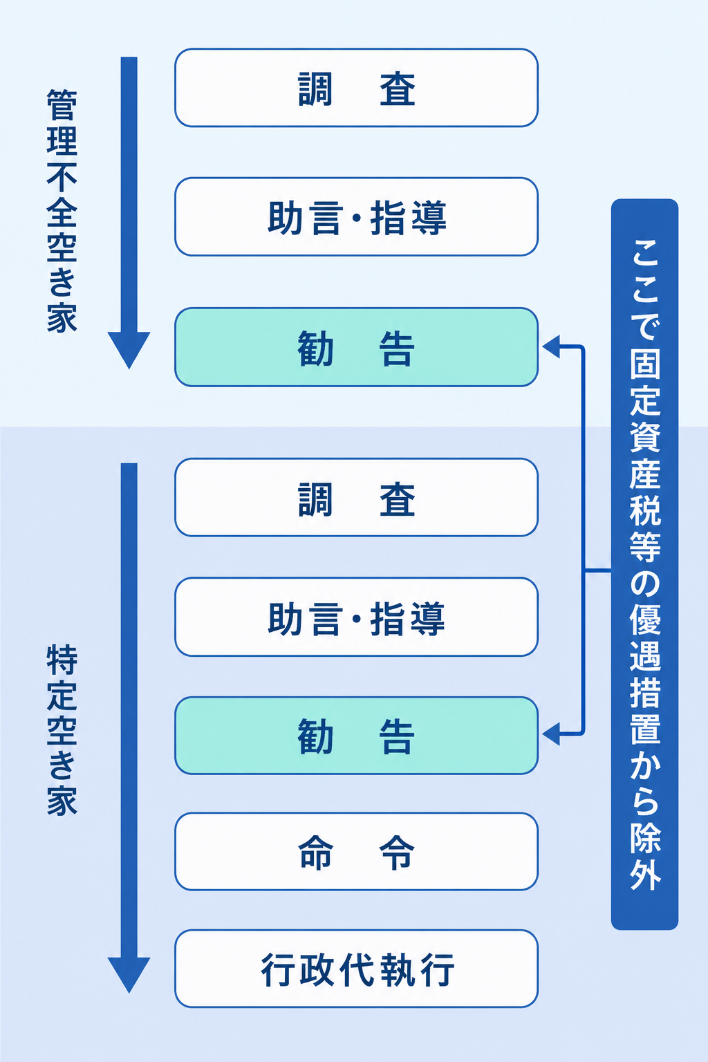 管理不全空き家と特定空き家が行政からどのような流れで指導・処分されていくかを表したフロー図