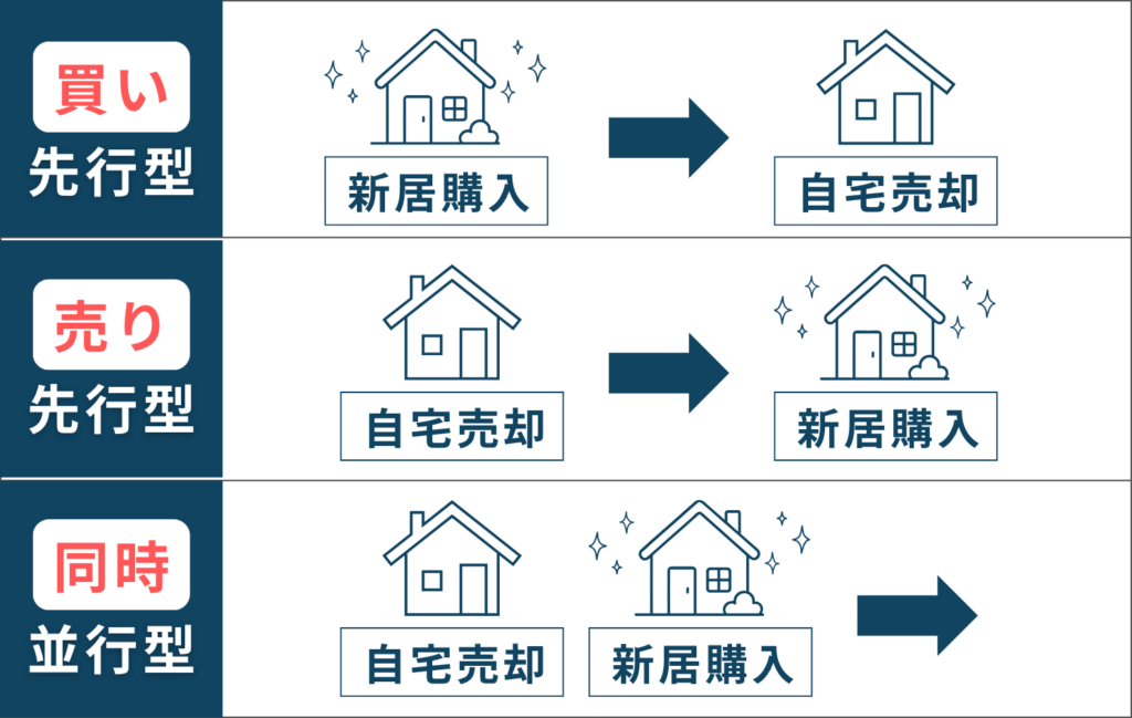 「売り先行」「買い先行」「同時並行」
