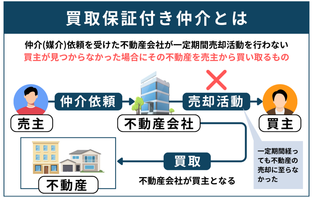 買取保証付き仲介とは