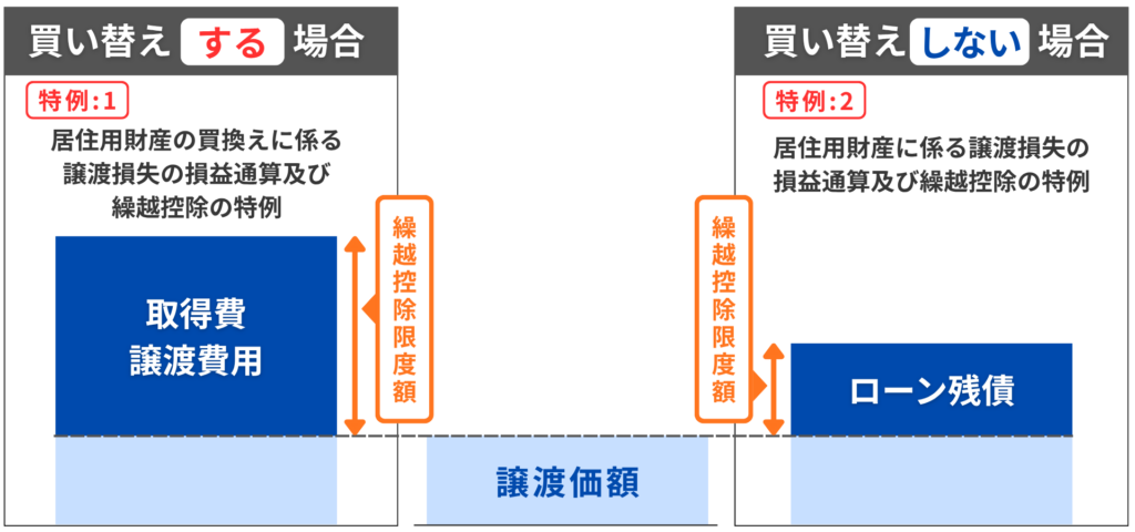 譲渡損失と損益通算・繰越控除の特例