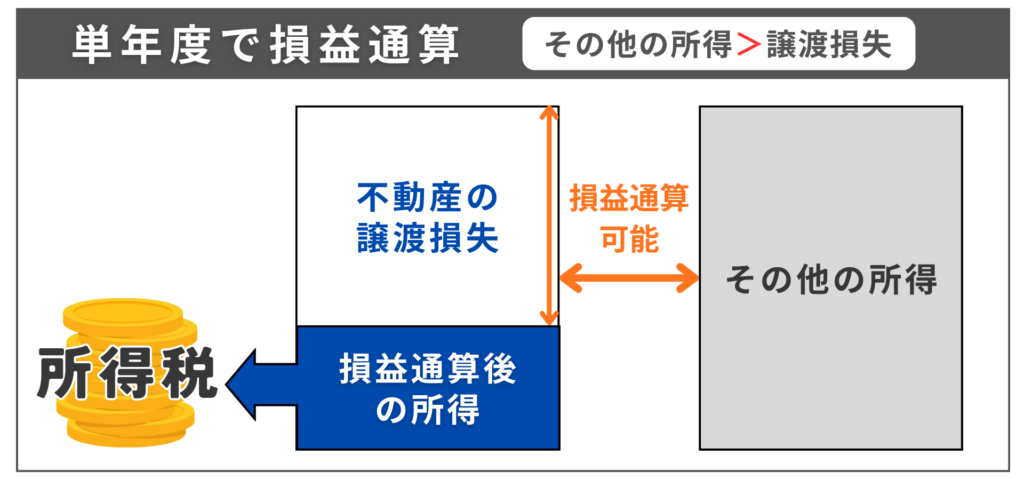 【単年度で損益通算】特定のマイホームの譲渡損失の損益通算及び繰越控除の特例