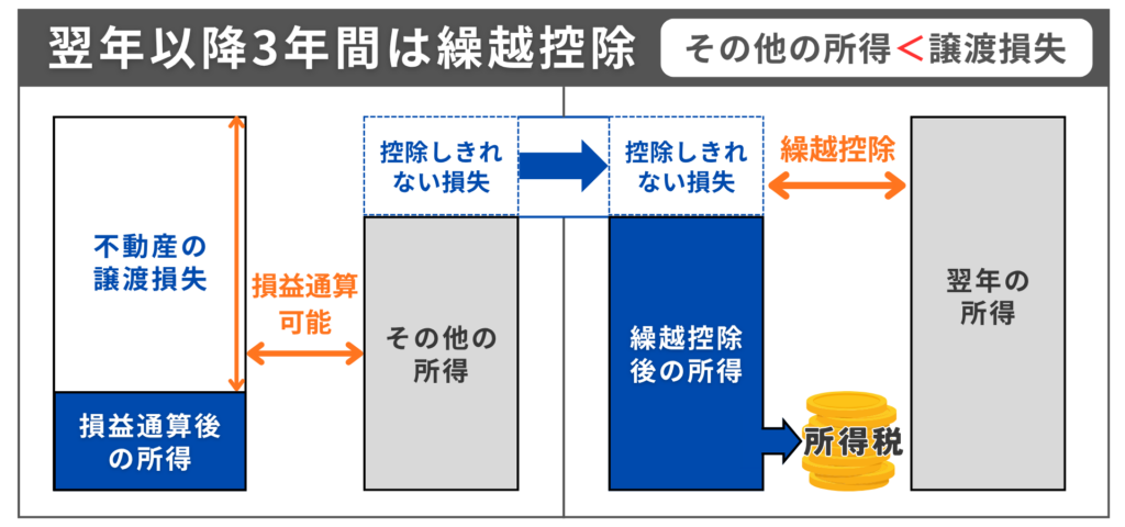 【翌年以降3年間は繰越控除】特定のマイホームの譲渡損失の損益通算及び繰越控除の特例