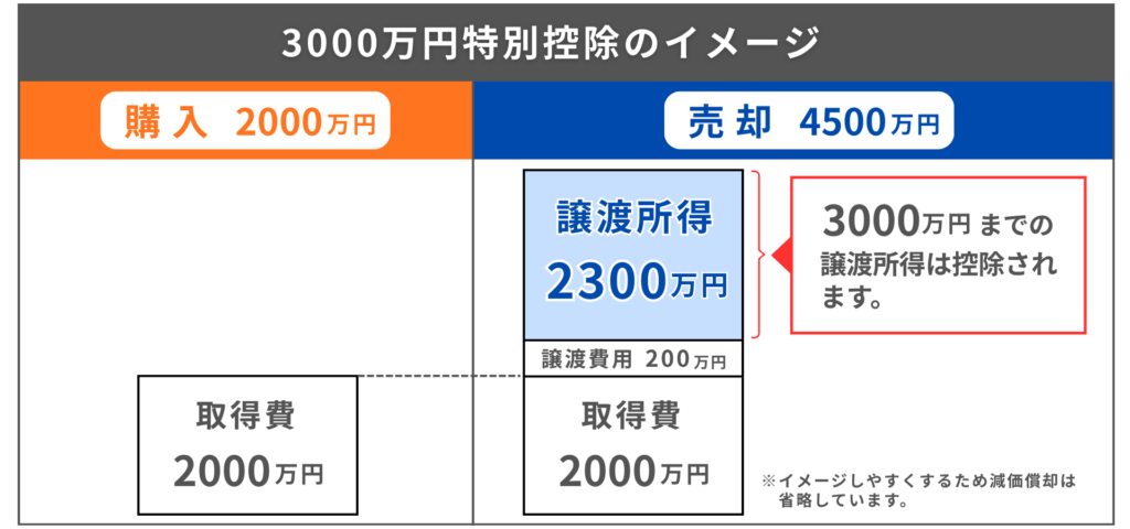 3000万円特別控除のイメージ