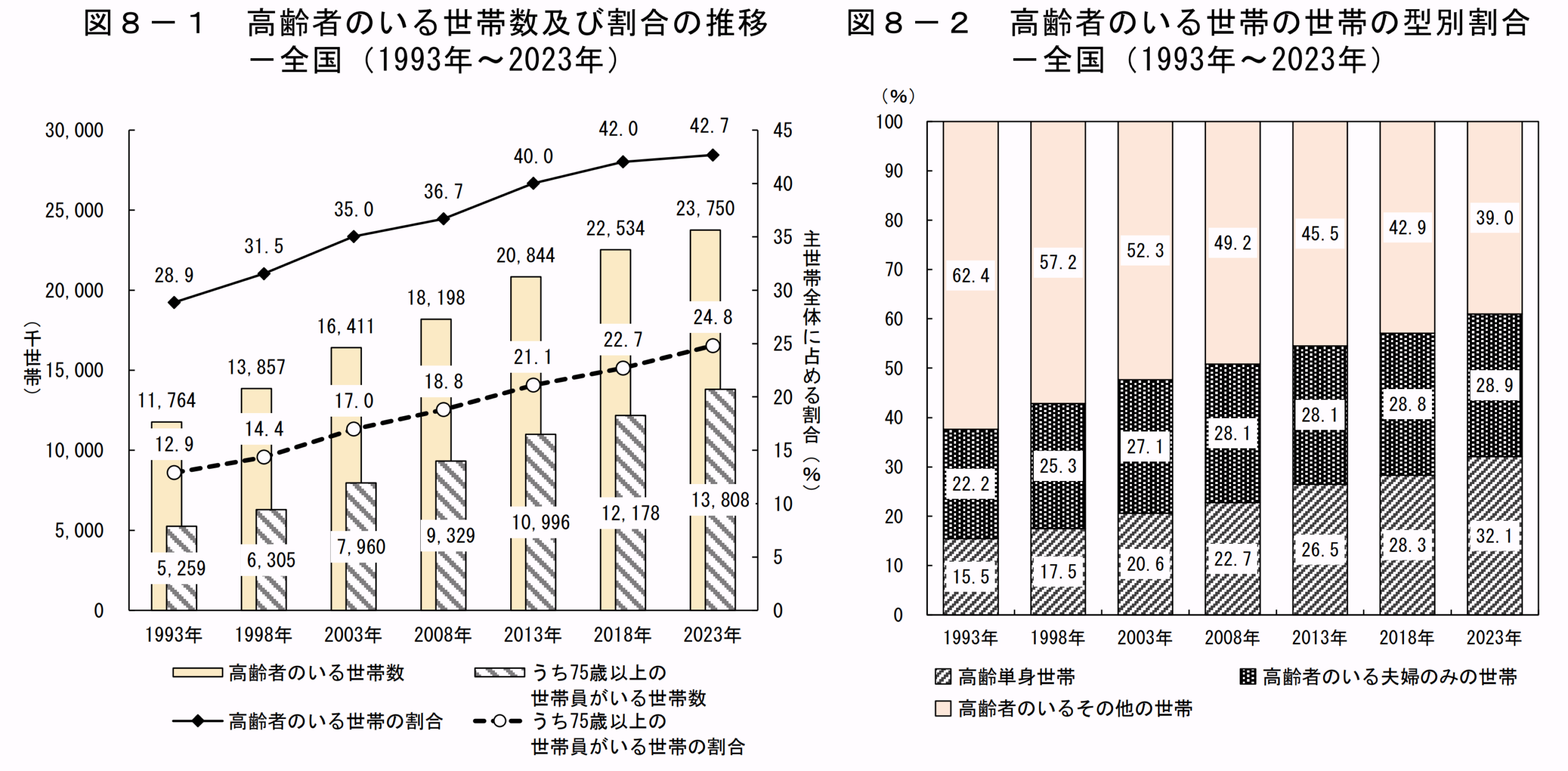 総務省「令和５年住宅・土地統計調査　住宅及び世帯に関する基本集計（確報集計）結果」高齢者のいる世帯数及び割合の推移