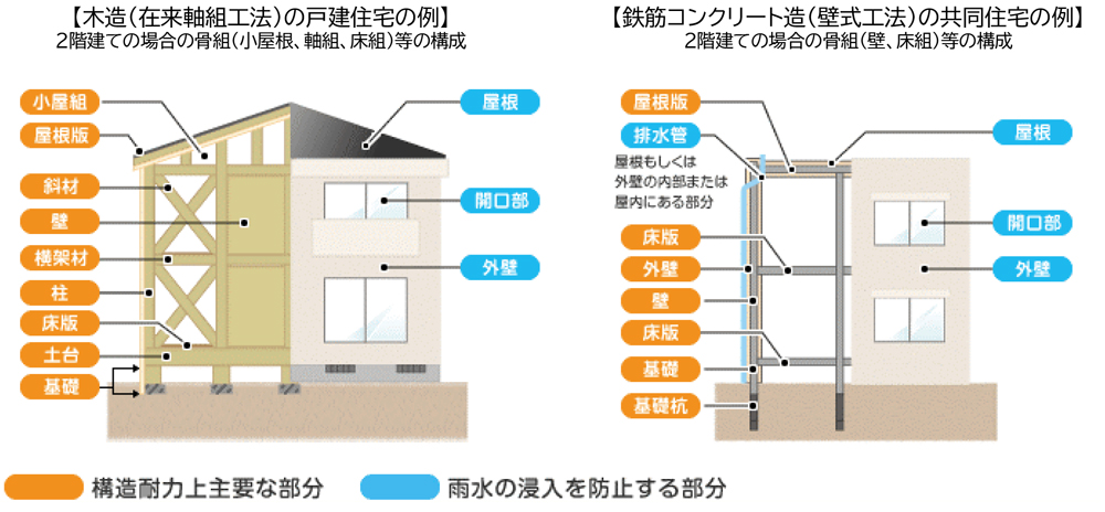 建物状況調査（インスペクション）とは