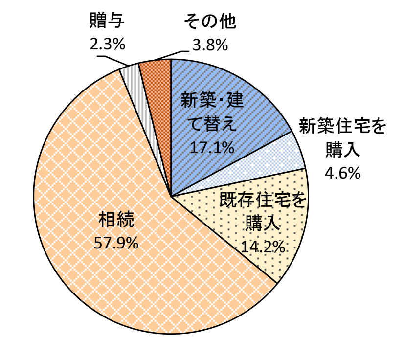 空き家の取得経緯などについて
空き家の取得経緯などについて
令和７年８月 国土交通省住宅局