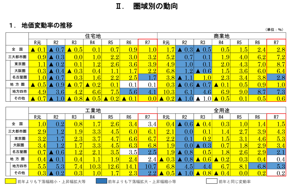 国土交通省「圏域別・地価変動率の推移」令和7年都道府県地価調査