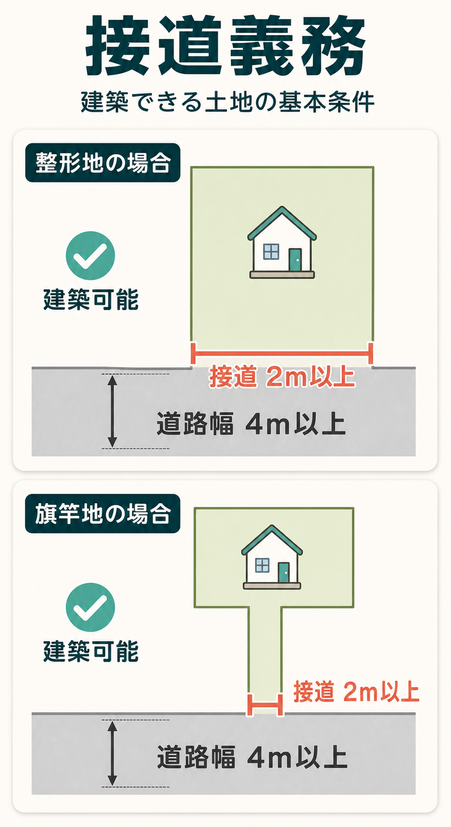 接道義務
建設できる土地の基本条件