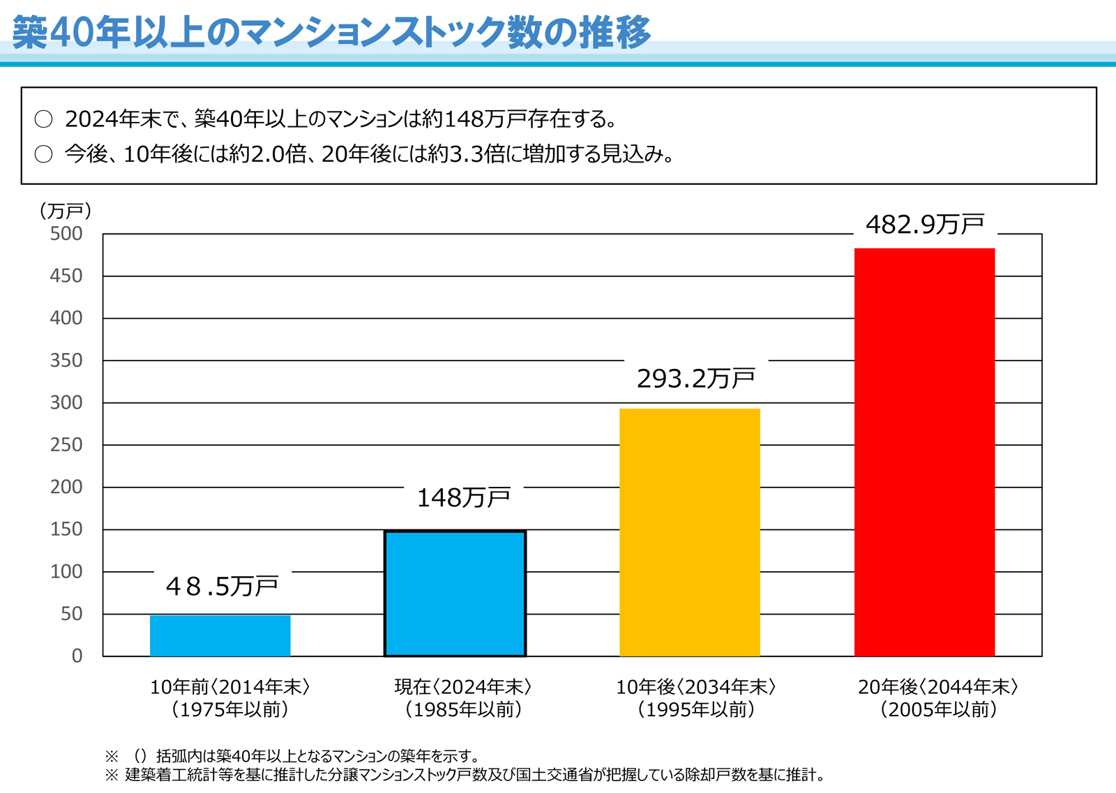 築40年以上のマンションストック数の推移
国土交通省（2025（令和7）年8月5日更新）