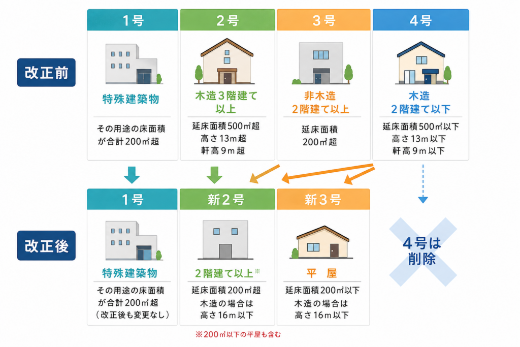 4号特例の縮小、建築基準法改正で木造の構造関係の資料提出が義務化