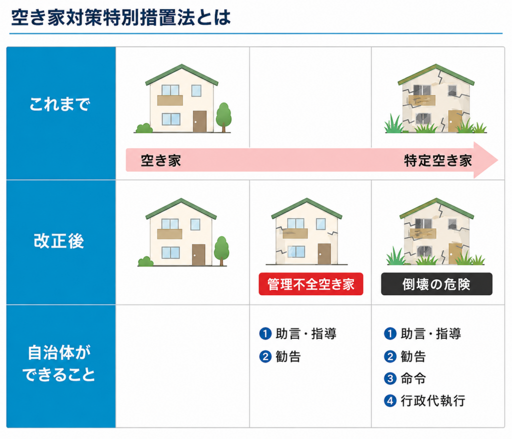 空き家対策特別措置法とは