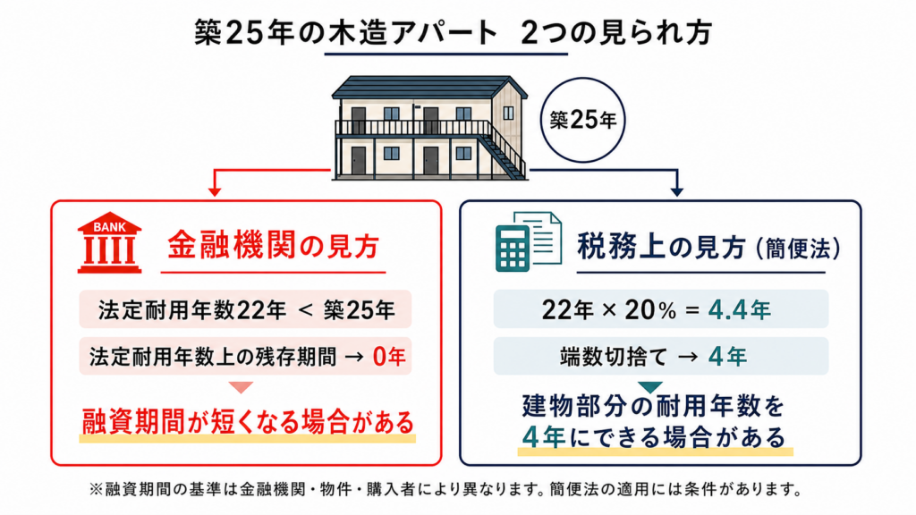 築25年の木造アパートは、融資では不利・税務では有利になることがある