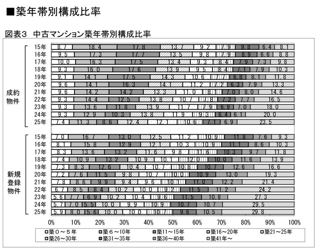 中古マンション築年帯別構成比率
公益財団法人東日本不動産流通機構「首都圏不動産流通市場の動向（2025年）」