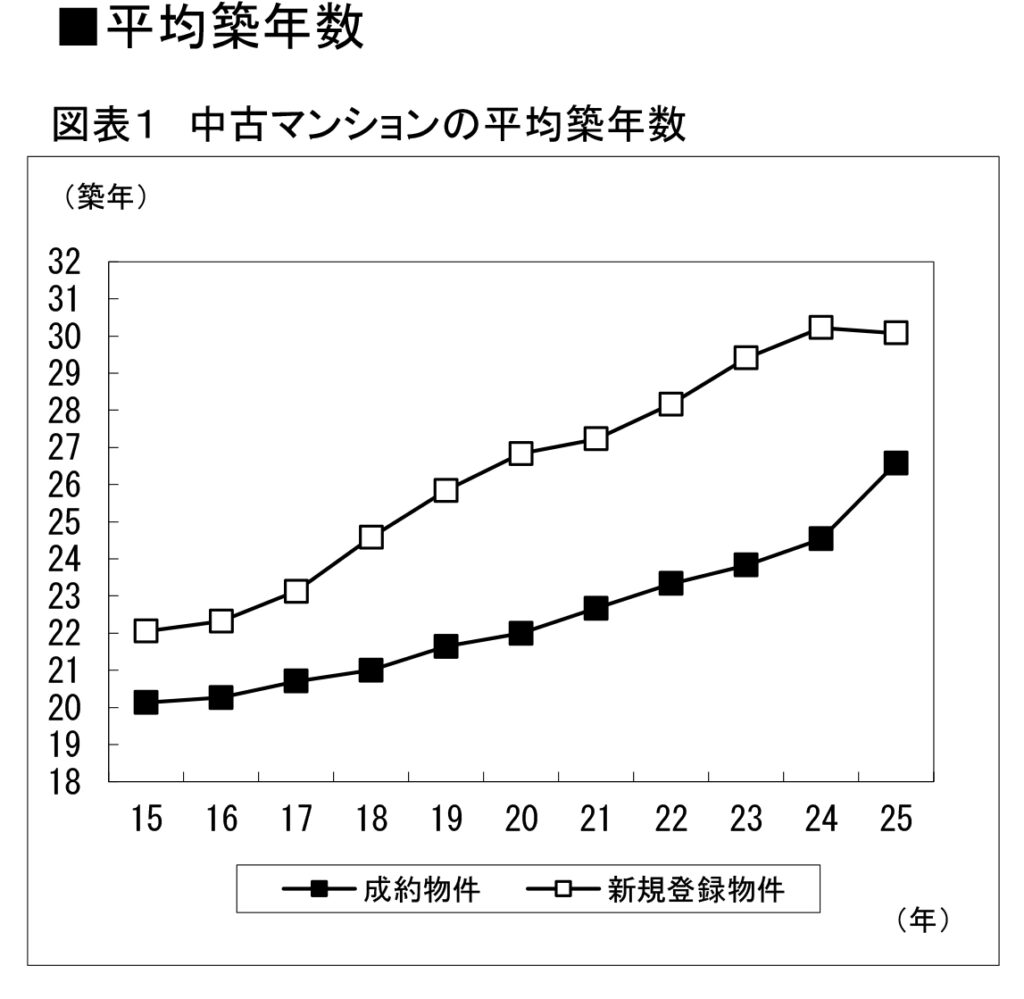 中古マンションの平均築年数
公益財団法人東日本不動産流通機構「首都圏不動産流通市場の動向（2025年）」