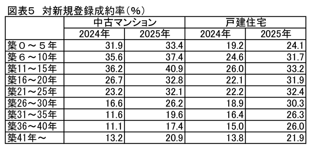 対新規登録成約率（％）
公益財団法人東日本不動産流通機構「首都圏不動産流通市場の動向（2025年）」
